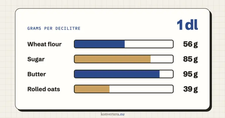 How much does 1 dl weigh? Grams to dl for flour, sugar and butter