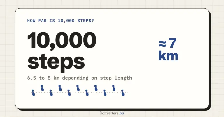 How far is 10,000 steps? Steps to km, time and calories