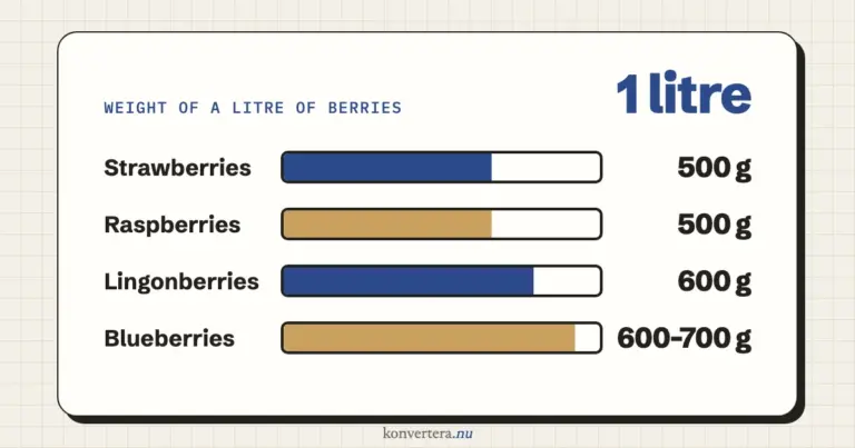 How much does a litre of berries weigh? Strawberries, blueberries and more