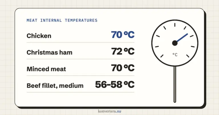 Internal temperatures for meat, chicken and Christmas ham: chart