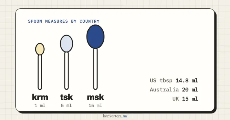 Tablespoon to ml and teaspoon to ml, by country