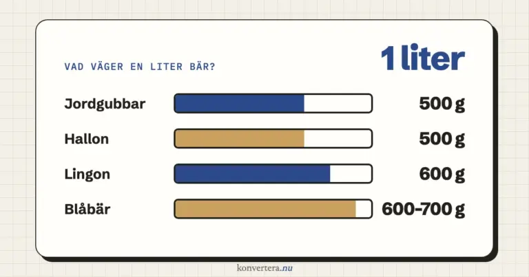 Vad väger en liter bär? Jordgubbar, blåbär, lingon och hallon